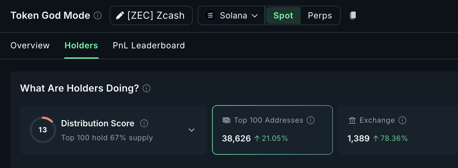 Zcash Price Breakout Delayed as BTC Link Offsets .3 Million In Whale Buying
