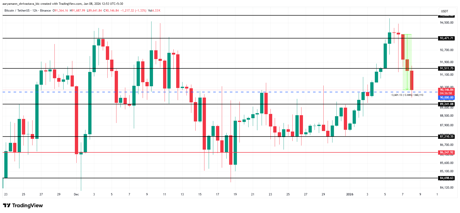 Bitcoin Price Nears Losing ,000: Deeper Sell-Off Could Be Coming Next