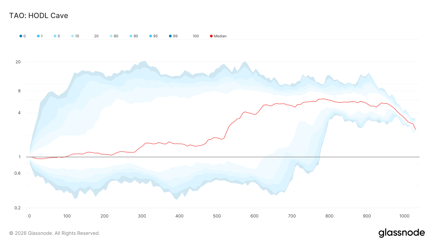 Bittensor Rallies 27% on the First Week of 2026, Can TAO Cross 0 This Cycle? Bittensor Rallies 27% on the First Week of 2026, Can TAO Cross 0 This Cycle?