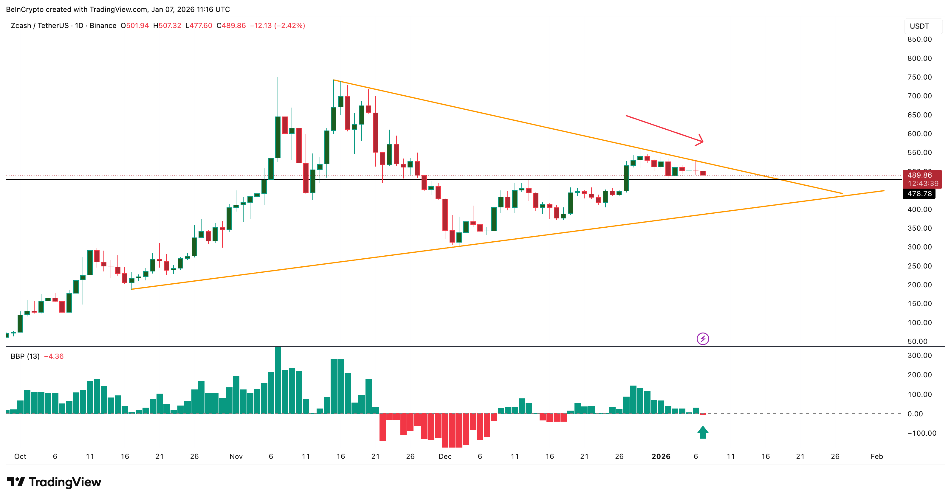Zcash Price Breakout Delayed as BTC Link Offsets .3 Million In Whale Buying