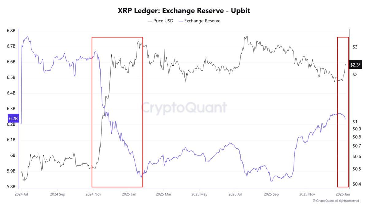 XRP Mixed Signals: Korean Reserves Drop, ETFs See First Outflow XRP Mixed Signals: Korean Reserves Drop, ETFs See First Outflow