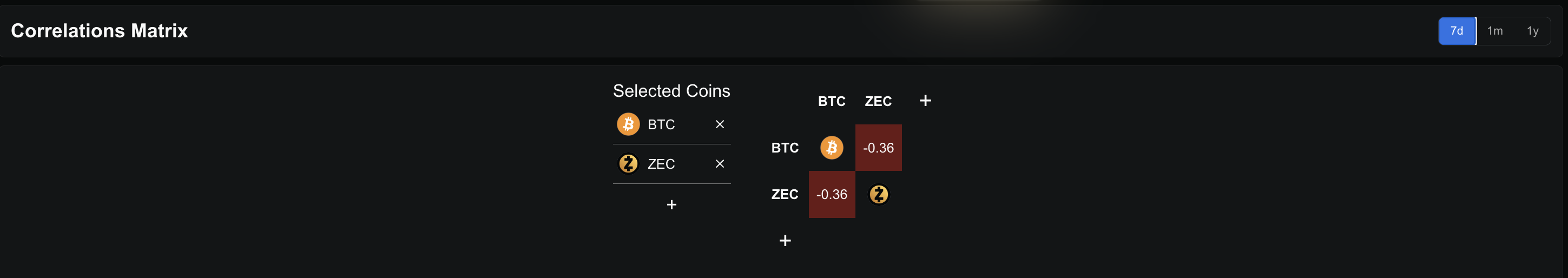 Zcash Price Breakout Delayed as BTC Link Offsets .3 Million In Whale Buying