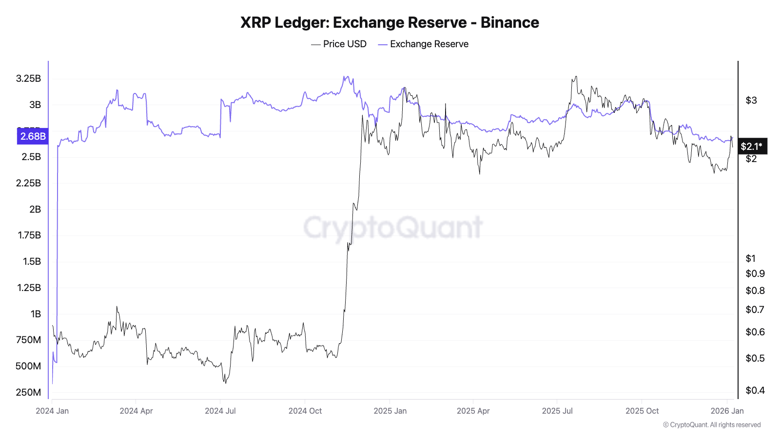 XRP Mixed Signals: Korean Reserves Drop, ETFs See First Outflow XRP Mixed Signals: Korean Reserves Drop, ETFs See First Outflow