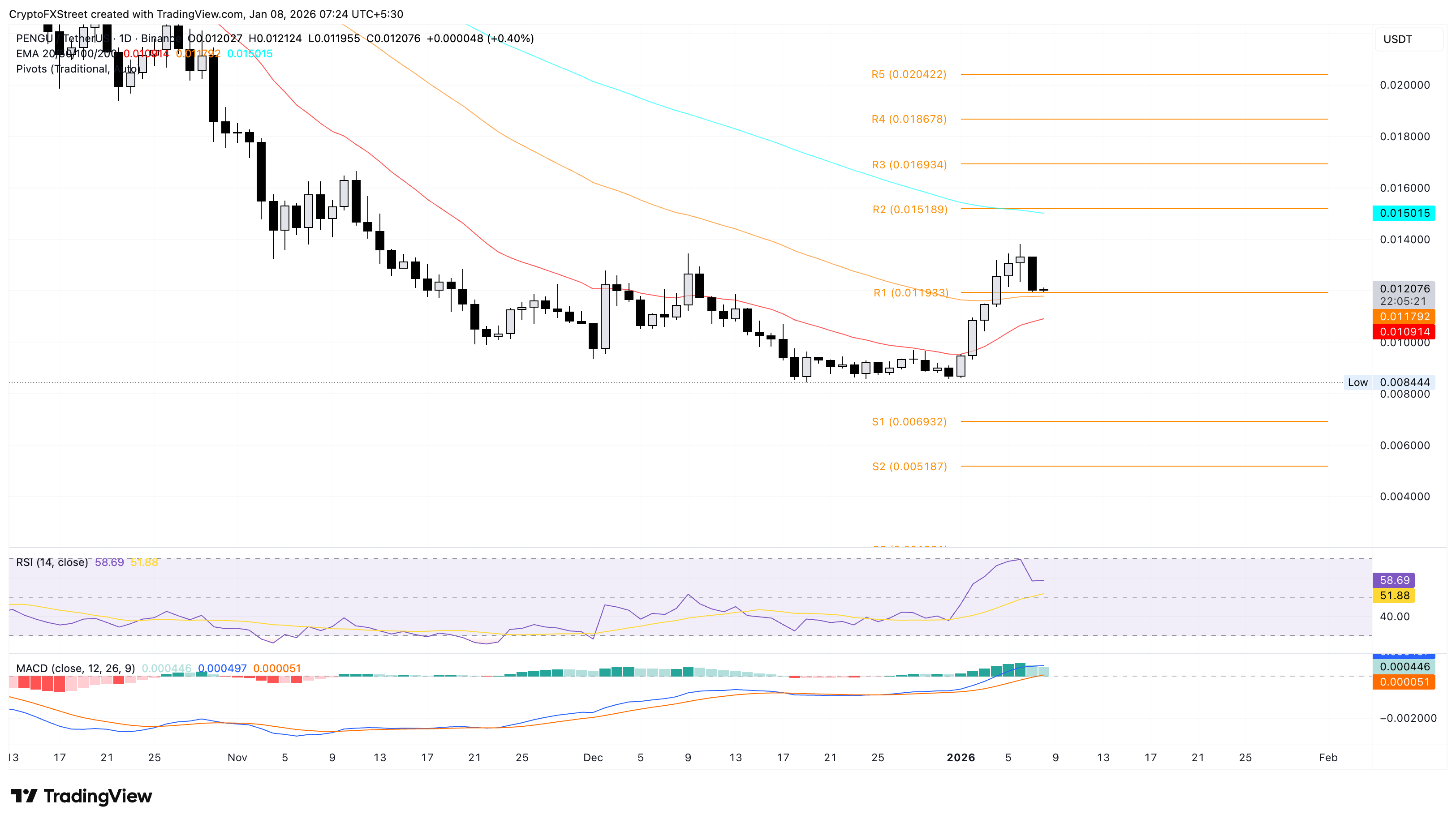 Top Crypto Losers: Pump.fun, Story, and Pudgy Penguins test key support levels Top Crypto Losers: Pump.fun, Story, and Pudgy Penguins test key support levels