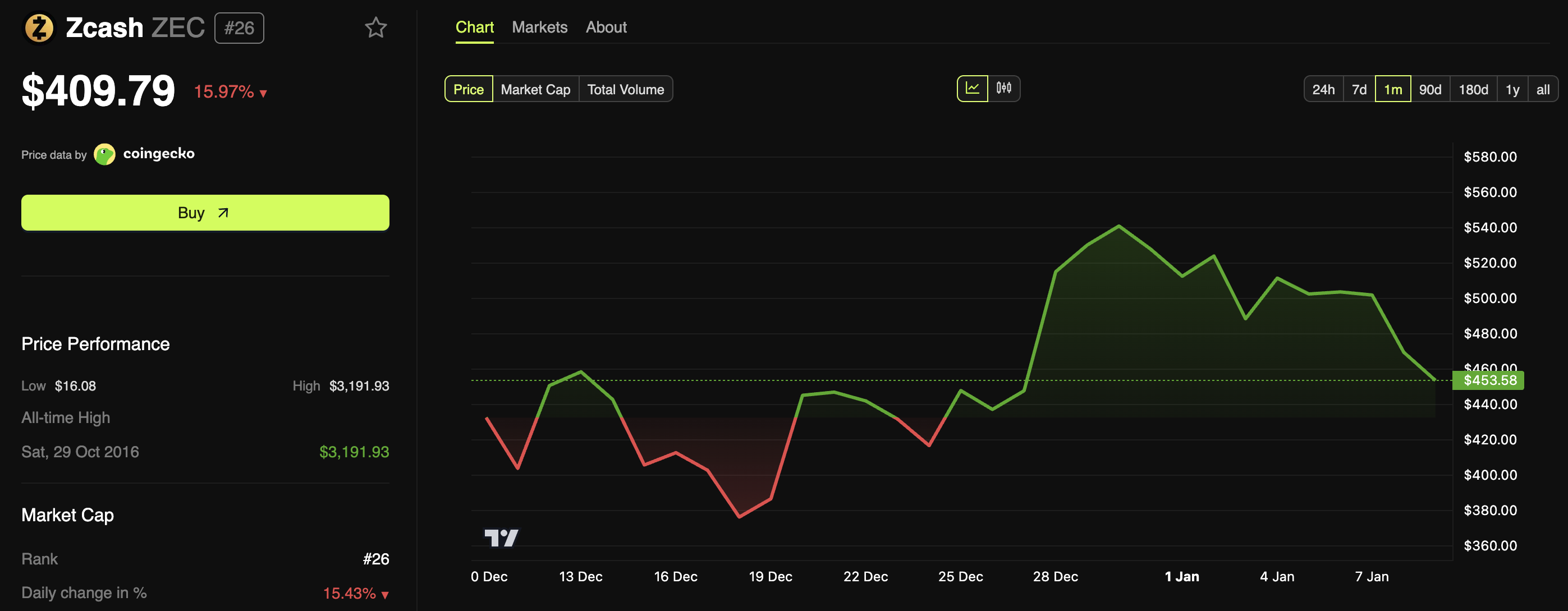 Zcash Developer Team Resigns: What the Governance Crisis Means for ZEC Price Zcash Developer Team Resigns: What the Governance Crisis Means for ZEC Price