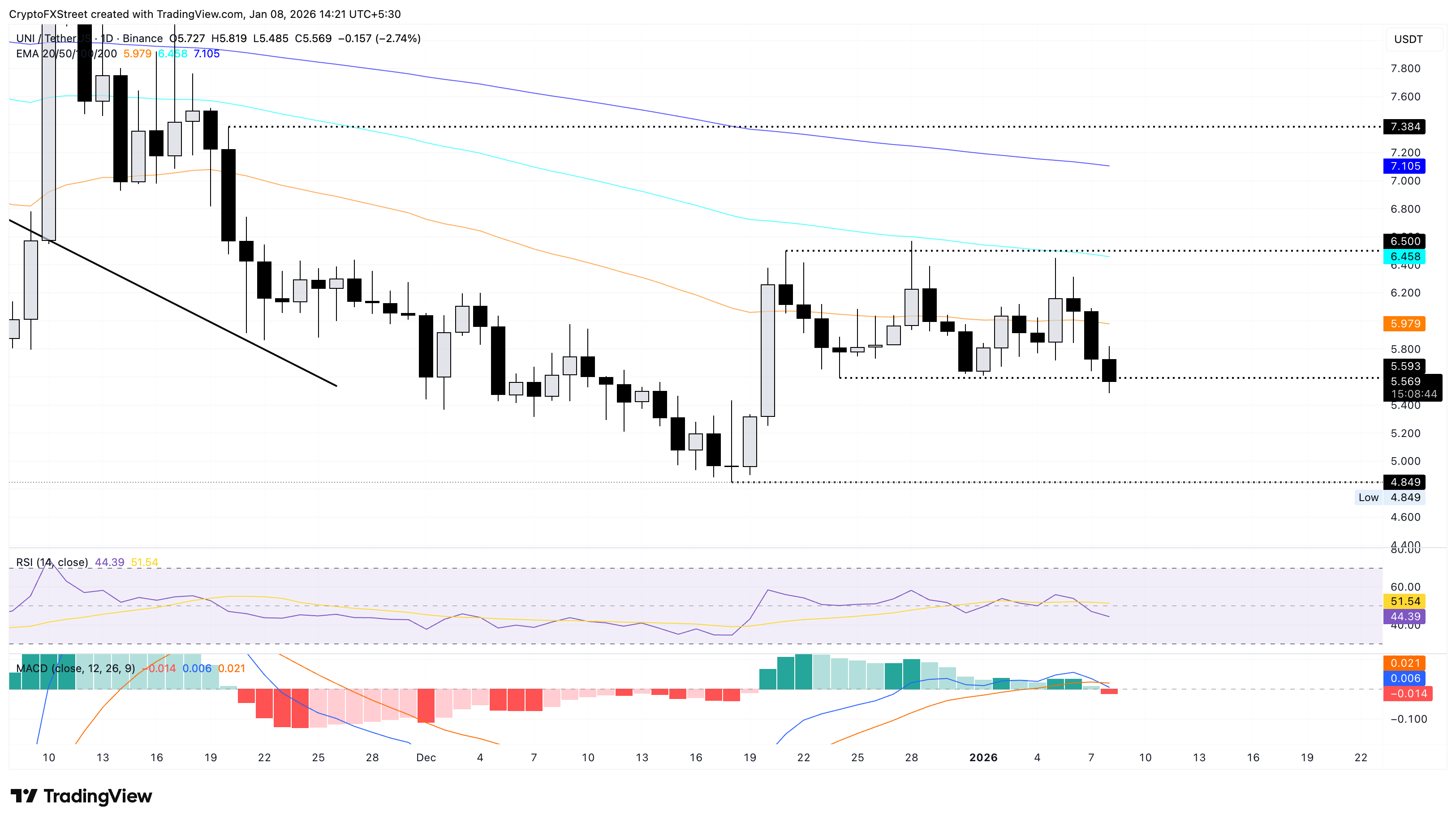 Uniswap Price Forecast: UNI flashes bearish breakout risk amid reduced demand