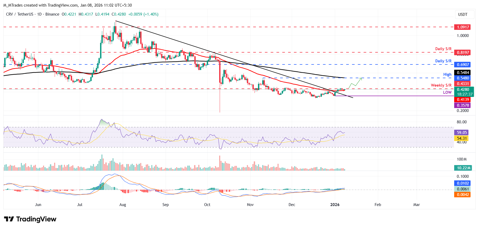 Curve DAO Price Forecast: CRV coils below <img.433 as whale accumulation fuels breakout hopes