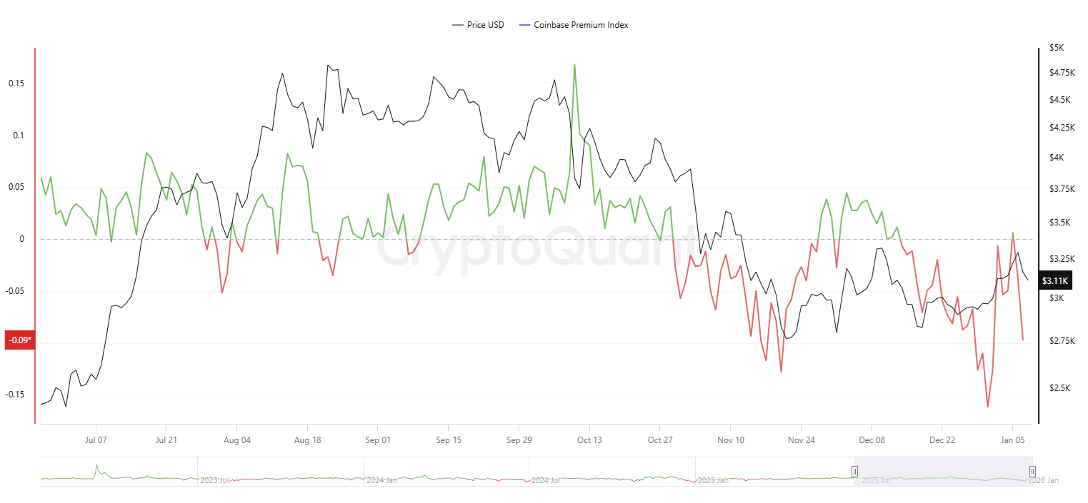 ETH Coinbase premium returns to February 2025 lows after brief respite