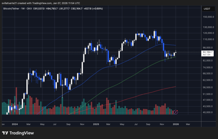 Bitcoin Tests Key Resistance While .7B In Sell-Side Liquidity Builds Bitcoin Tests Key Resistance While .7B In Sell-Side Liquidity Builds