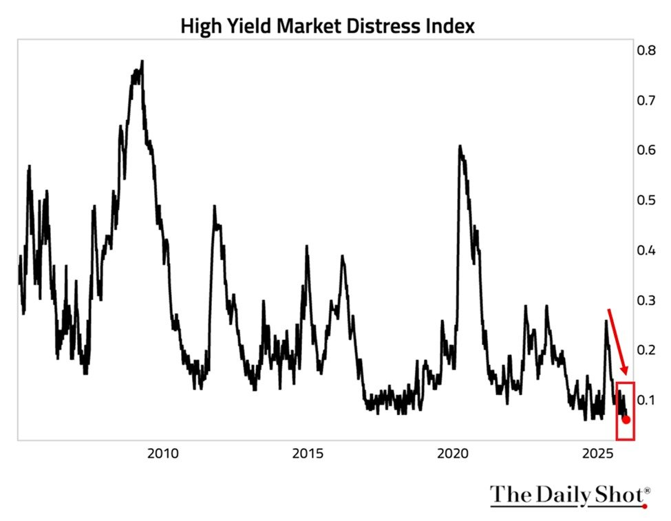 Liquidity Paradox: Credit Markets Hit Record Health While Bitcoin Starves Liquidity Paradox: Credit Markets Hit Record Health While Bitcoin Starves