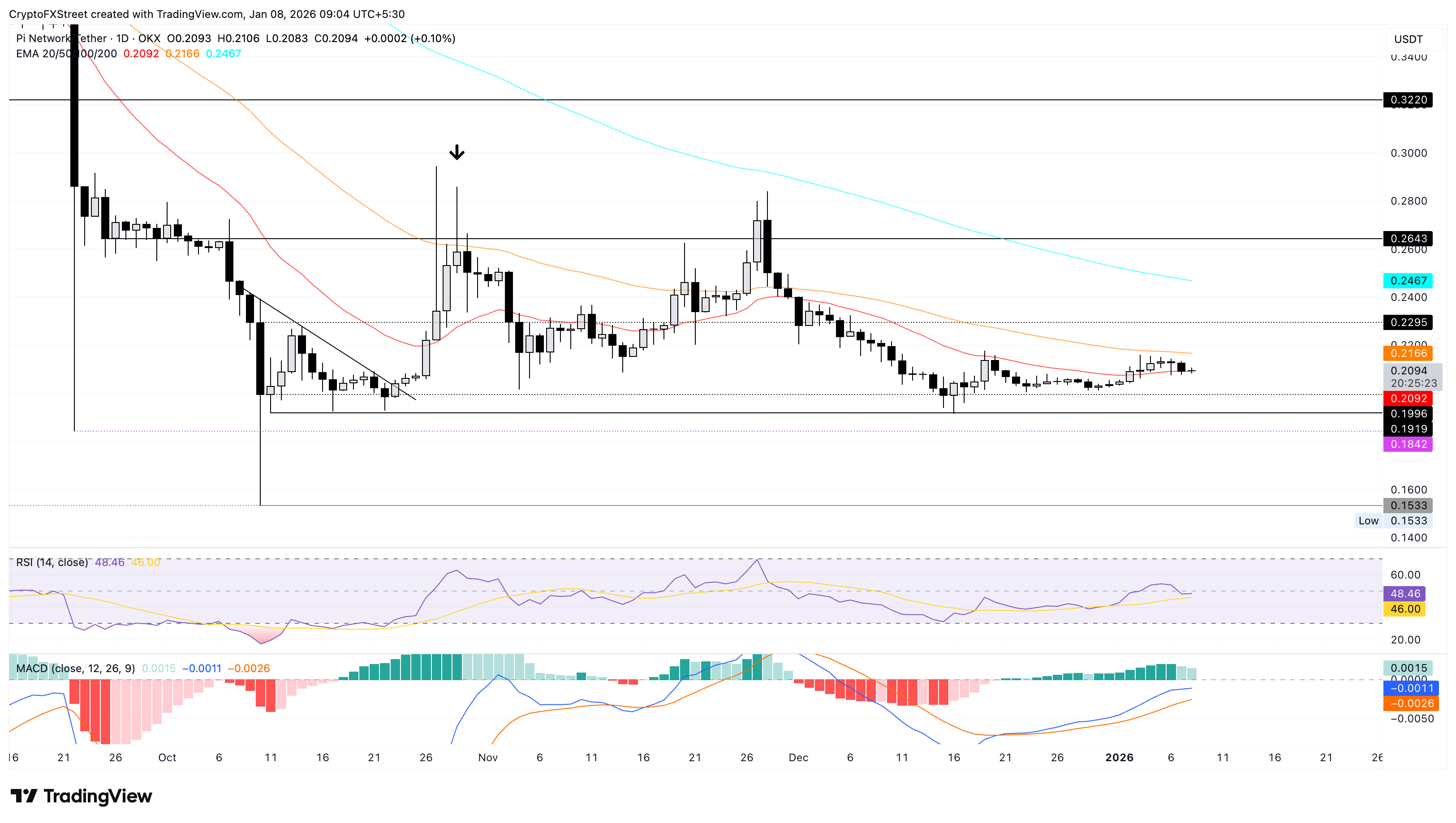 Pi Network Price Forecast: PI flashes bearish potential as selling pressure mounts
