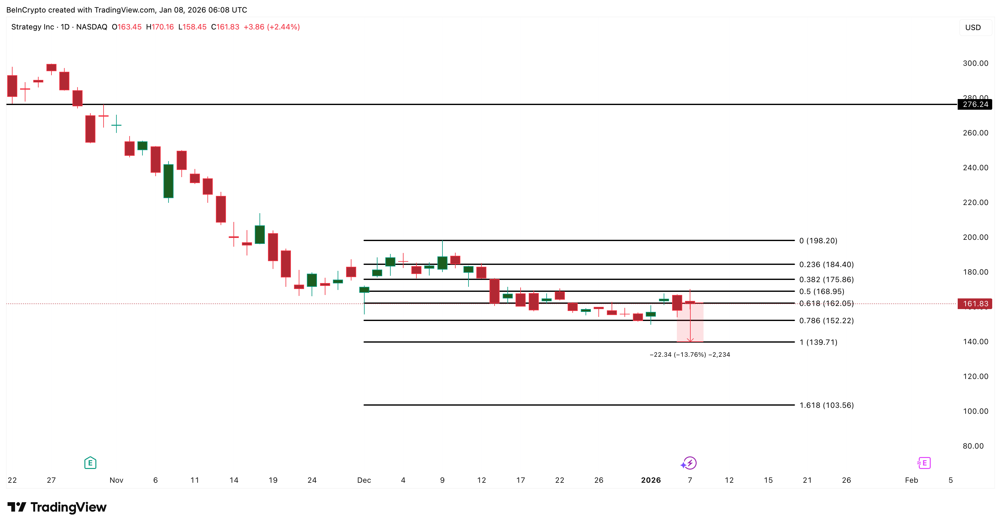 MSTR Sees Dip Buying Amid MSCI Reprieve — Can This ‘Strategy’ Help Avoid a 13% Dip? MSTR Sees Dip Buying Amid MSCI Reprieve — Can This ‘Strategy’ Help Avoid a 13% Dip?