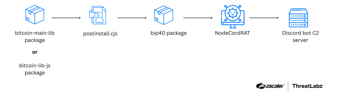 Malicious Bitcoin npm packages spread NodeCordRAT malware before takedown