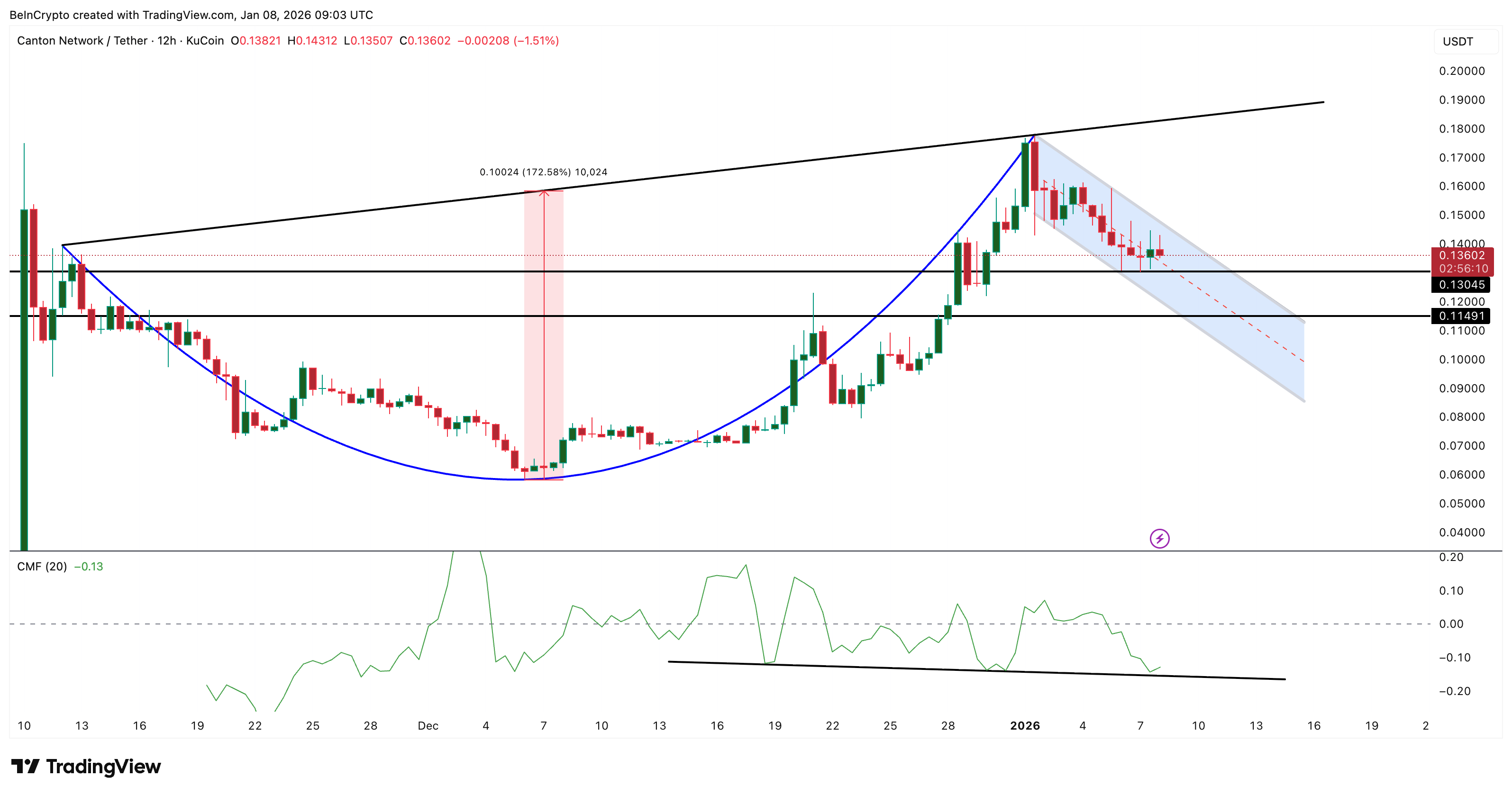 Canton To Lose Bullish Structure? Weak Volume Now Undercuts a 172% Breakout Setup