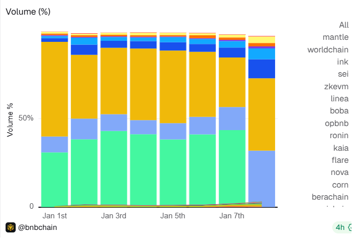 BNB Smart Chain readies hard fork upgrade BNB Smart Chain readies hard fork upgrade