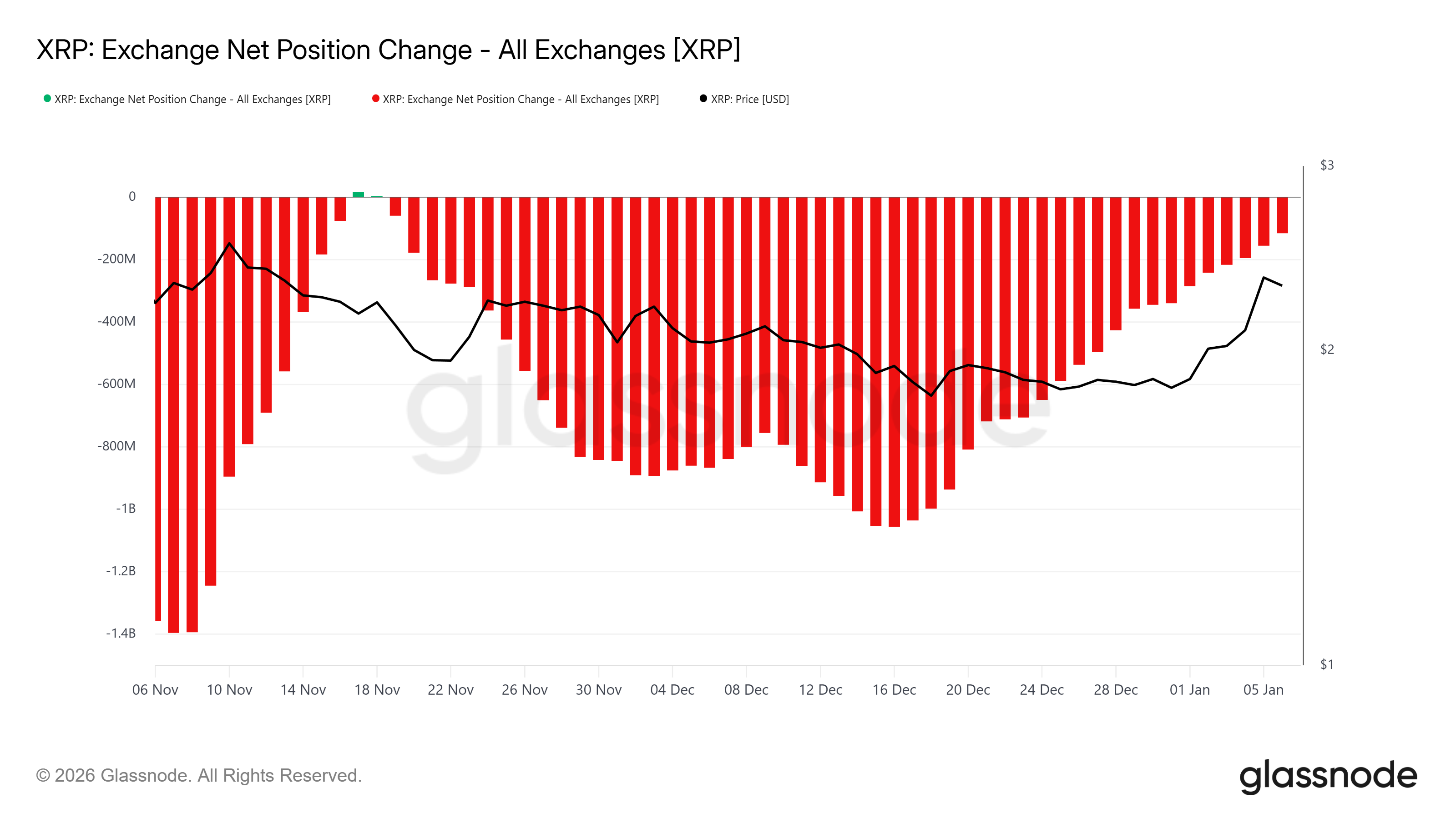 XRP Profitability Hits 83% – Sell Pressure-Induced Price Dip Likely