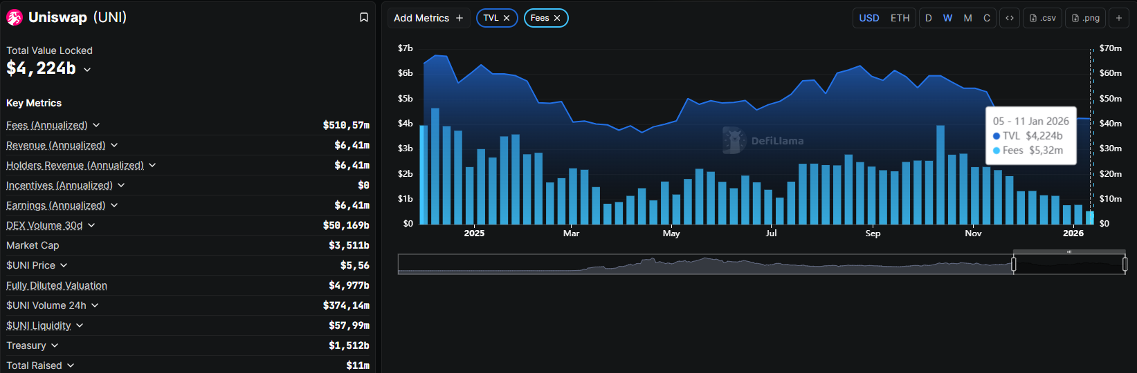 Uniswap Price Forecast: UNI flashes bearish breakout risk amid reduced demand