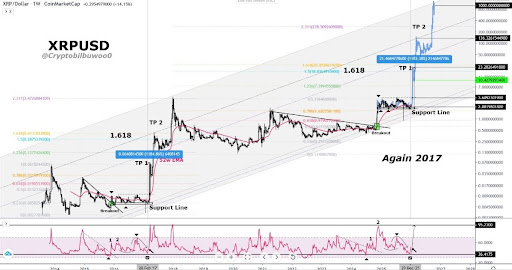 Why XRP Is About To Experience A Legendary Next 3 Months
