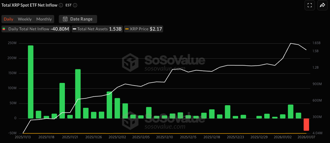 XRP Mixed Signals: Korean Reserves Drop, ETFs See First Outflow XRP Mixed Signals: Korean Reserves Drop, ETFs See First Outflow