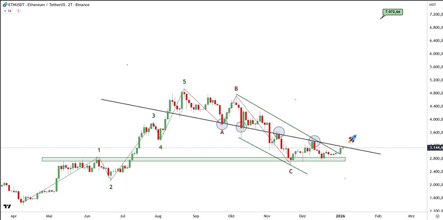 Which Crypto To Buy Today For Short-Term: Ethereum (ETH) Vs Mutuum Finance (MUTM) Which Crypto To Buy Today For Short-Term: Ethereum (ETH) Vs Mutuum Finance (MUTM)
