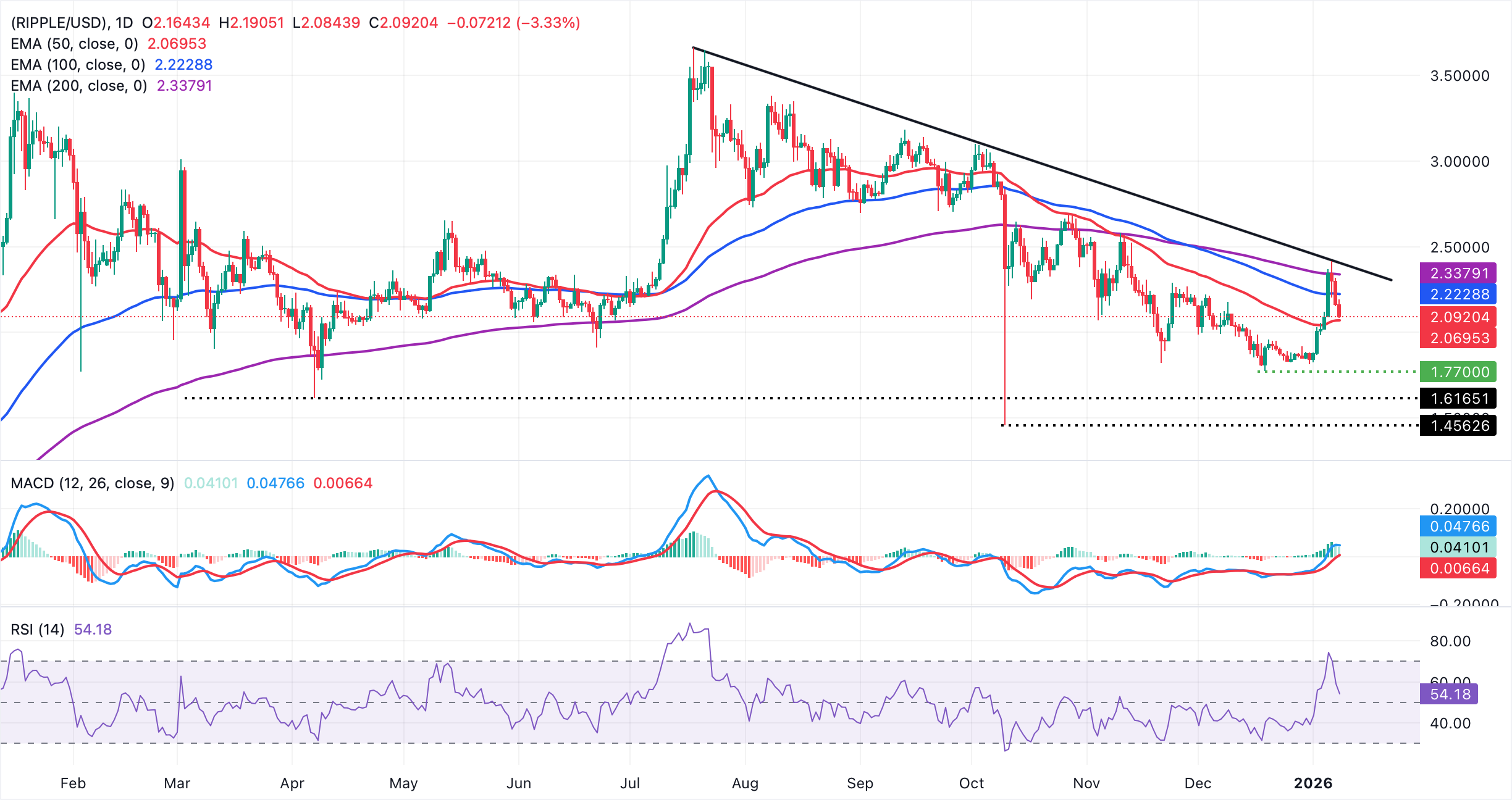 Ripple Price Forecast: XRP risks sliding below .00 amid slowing institutional, retail demand