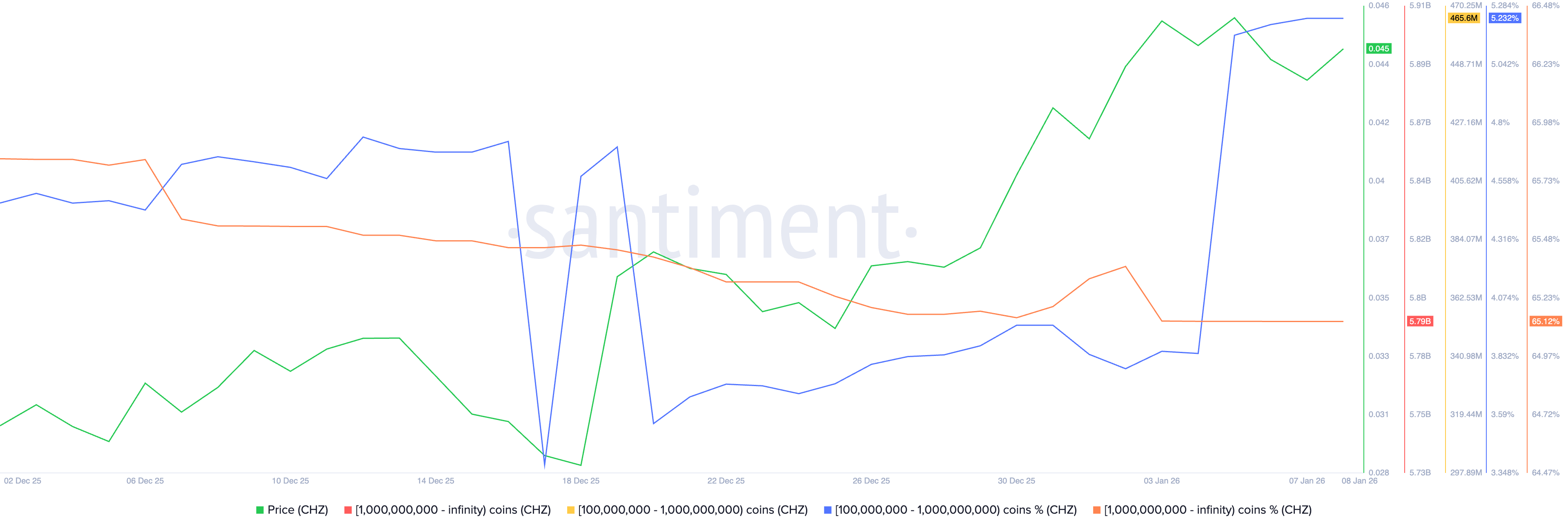 Chiliz Price Forecast: CHZ recovers amid whale accumulation
