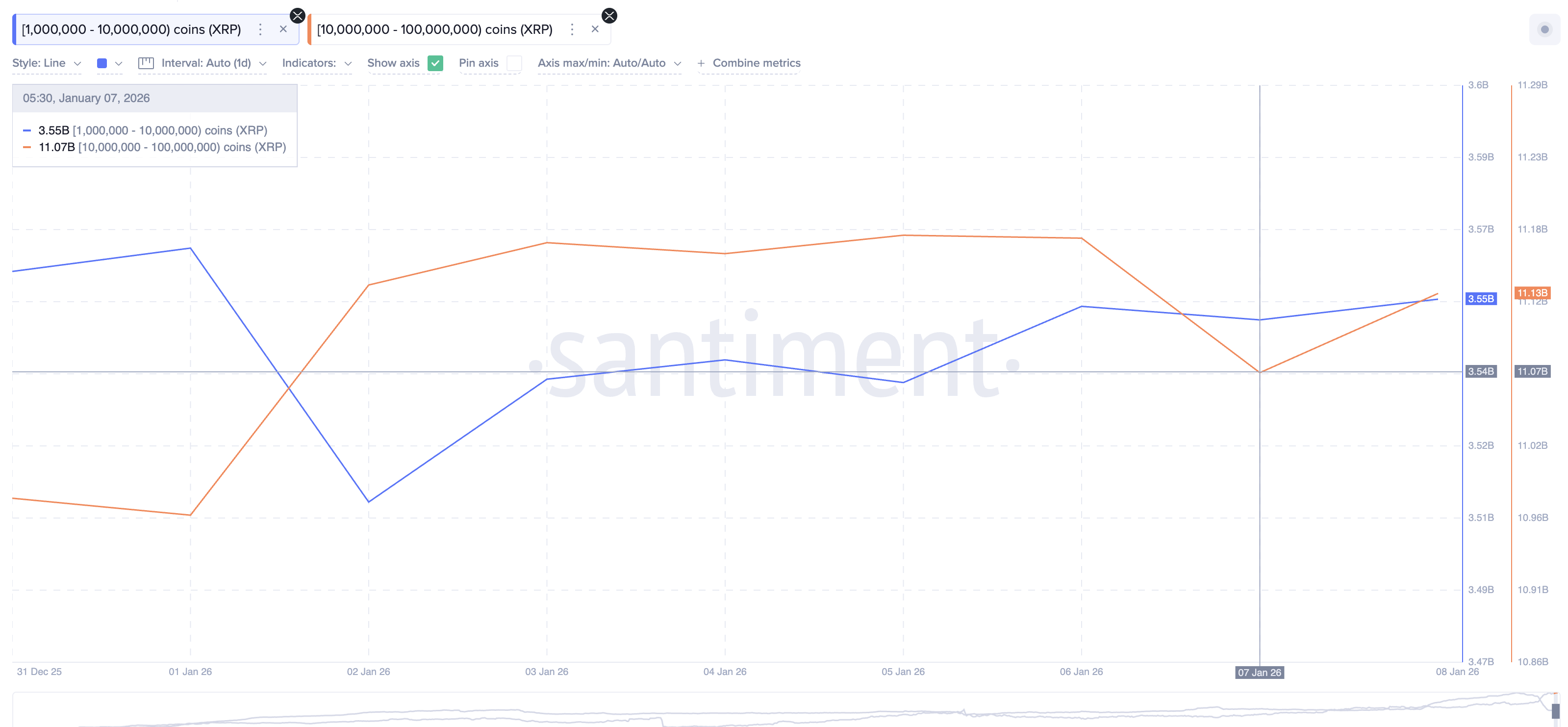 XRP Eyes a 34% Breakout as Buyers Step In — But Not All Demand Looks Healthy