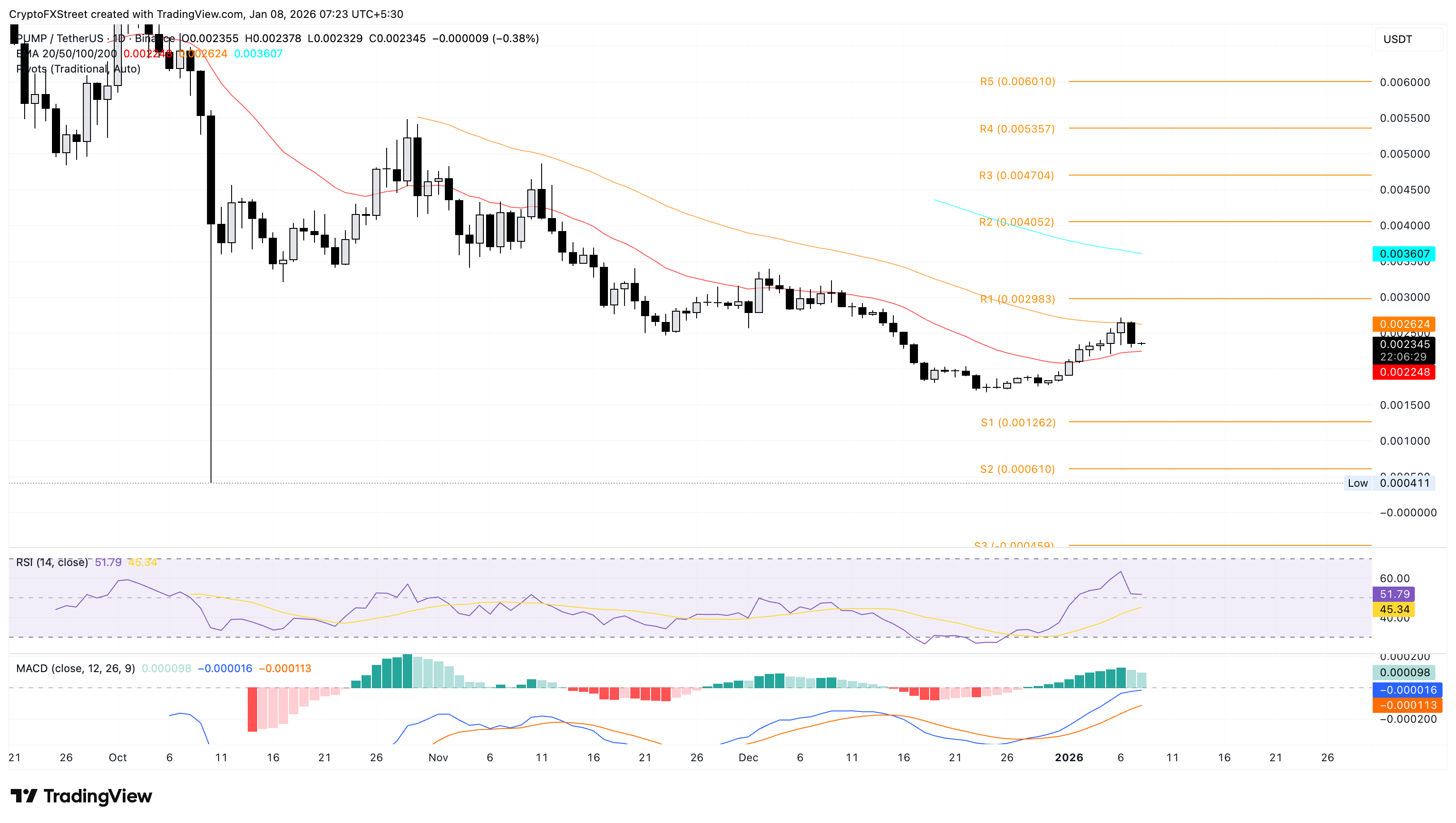 Top Crypto Losers: Pump.fun, Story, and Pudgy Penguins test key support levels Top Crypto Losers: Pump.fun, Story, and Pudgy Penguins test key support levels