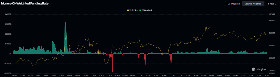 Monero Price Forecast: XMR eyes 0 as derivatives markets show bullish bias Monero Price Forecast: XMR eyes 0 as derivatives markets show bullish bias