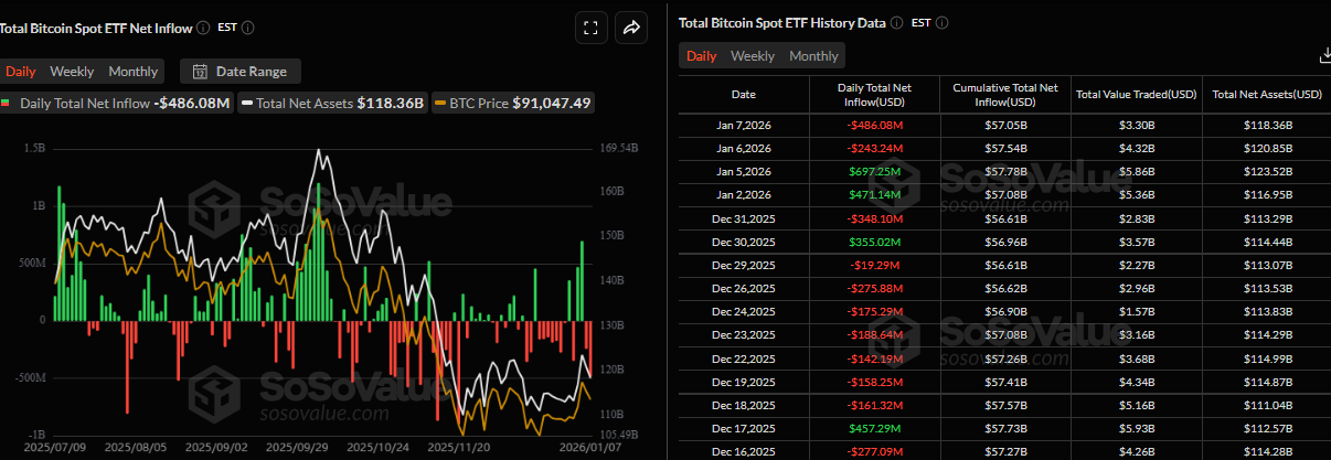 Bitcoin Price Forecast: BTC slips below ,000 amid profit-taking, ETF outflows Bitcoin Price Forecast: BTC slips below ,000 amid profit-taking, ETF outflows