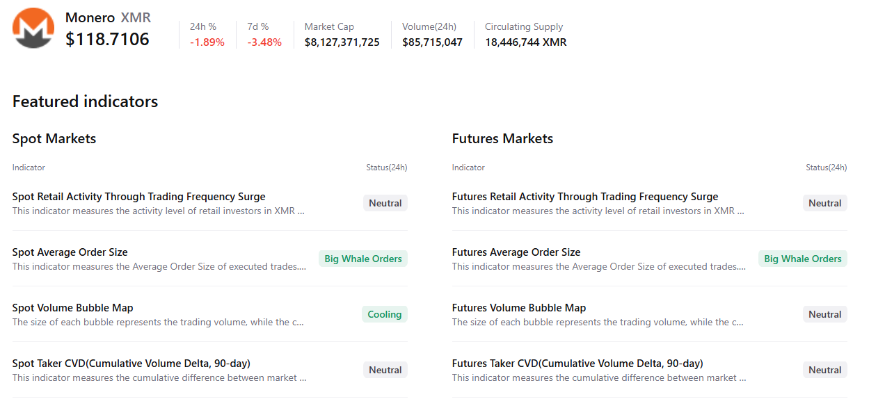 Monero Price Forecast: XMR eyes 0 as derivatives markets show bullish bias Monero Price Forecast: XMR eyes 0 as derivatives markets show bullish bias