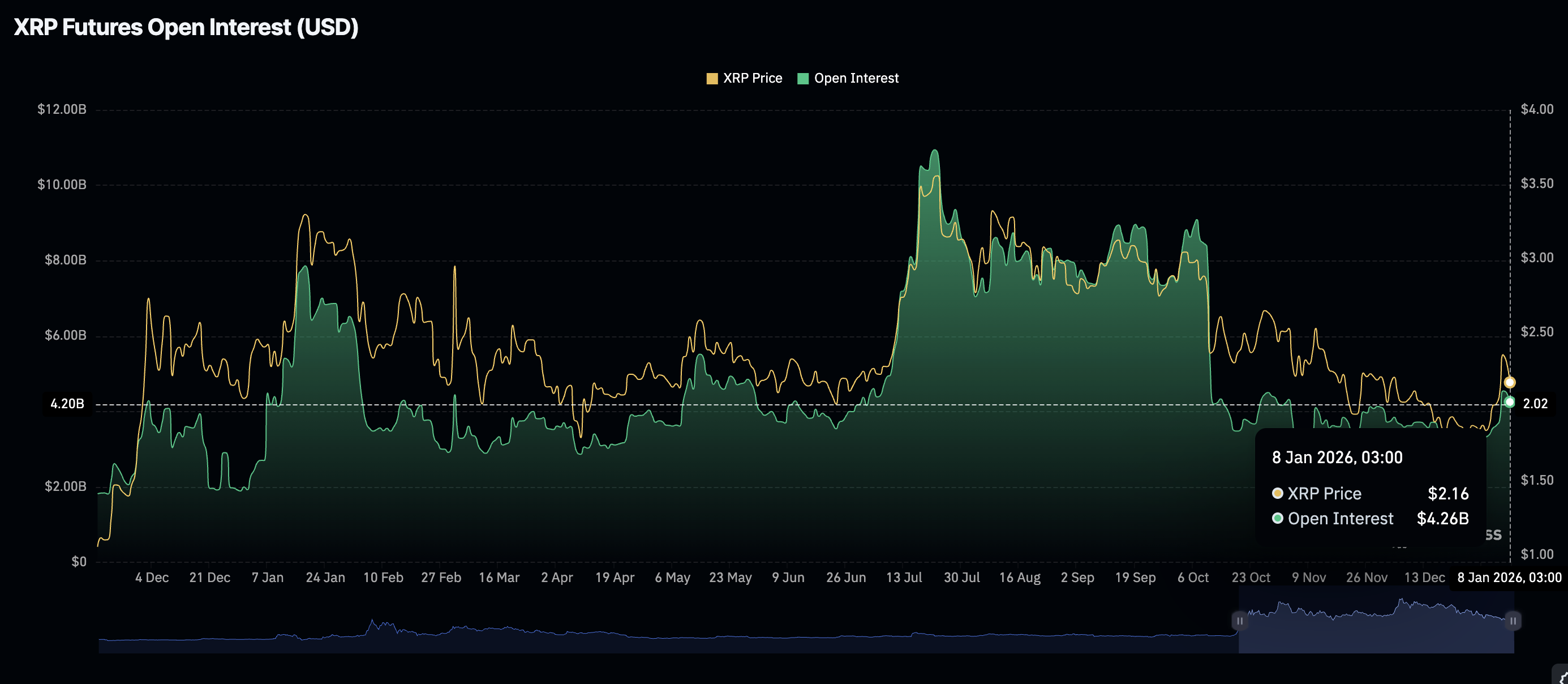 Ripple Price Forecast: XRP risks sliding below .00 amid slowing institutional, retail demand