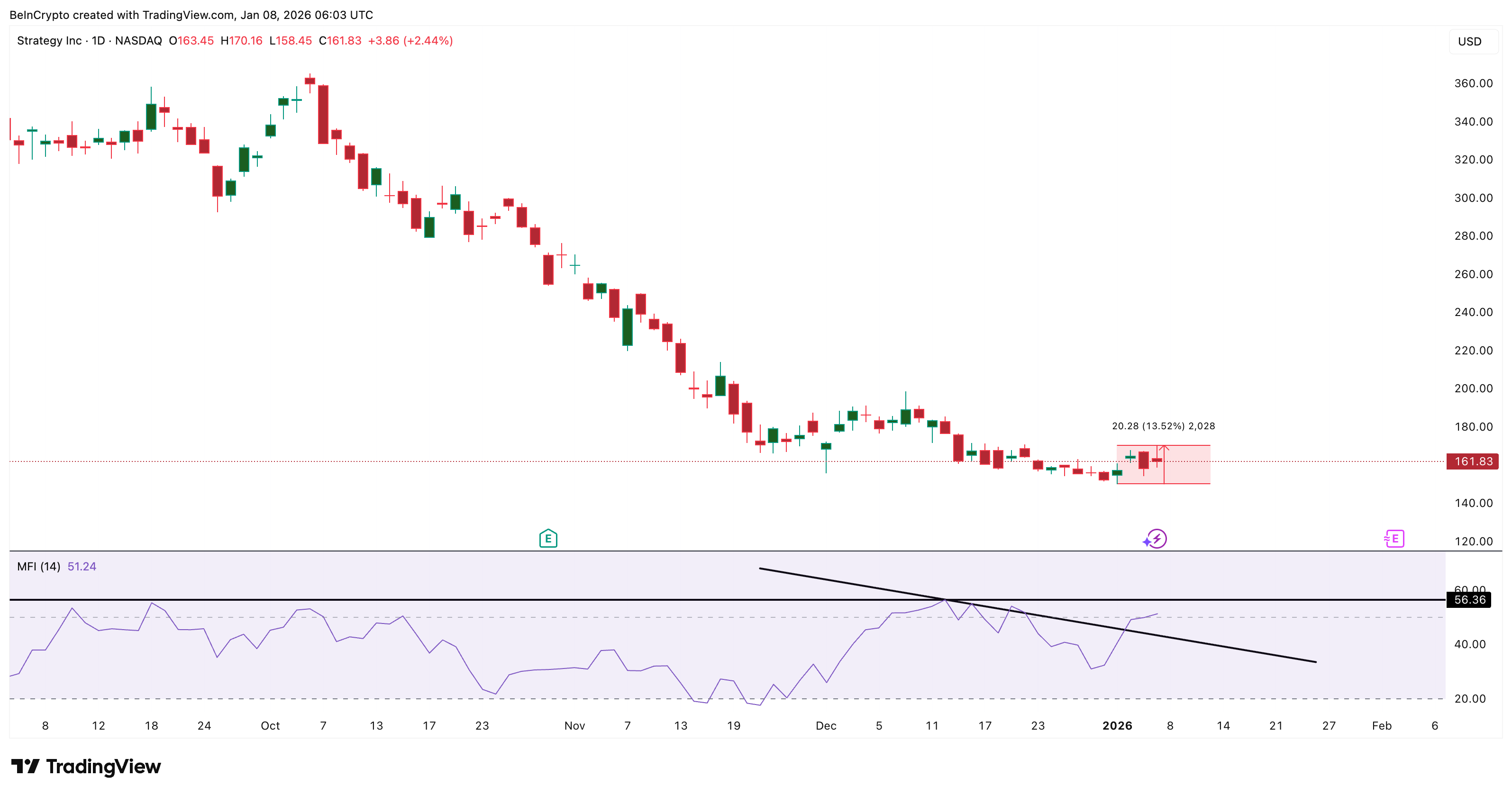 MSTR Sees Dip Buying Amid MSCI Reprieve — Can This ‘Strategy’ Help Avoid a 13% Dip? MSTR Sees Dip Buying Amid MSCI Reprieve — Can This ‘Strategy’ Help Avoid a 13% Dip?
