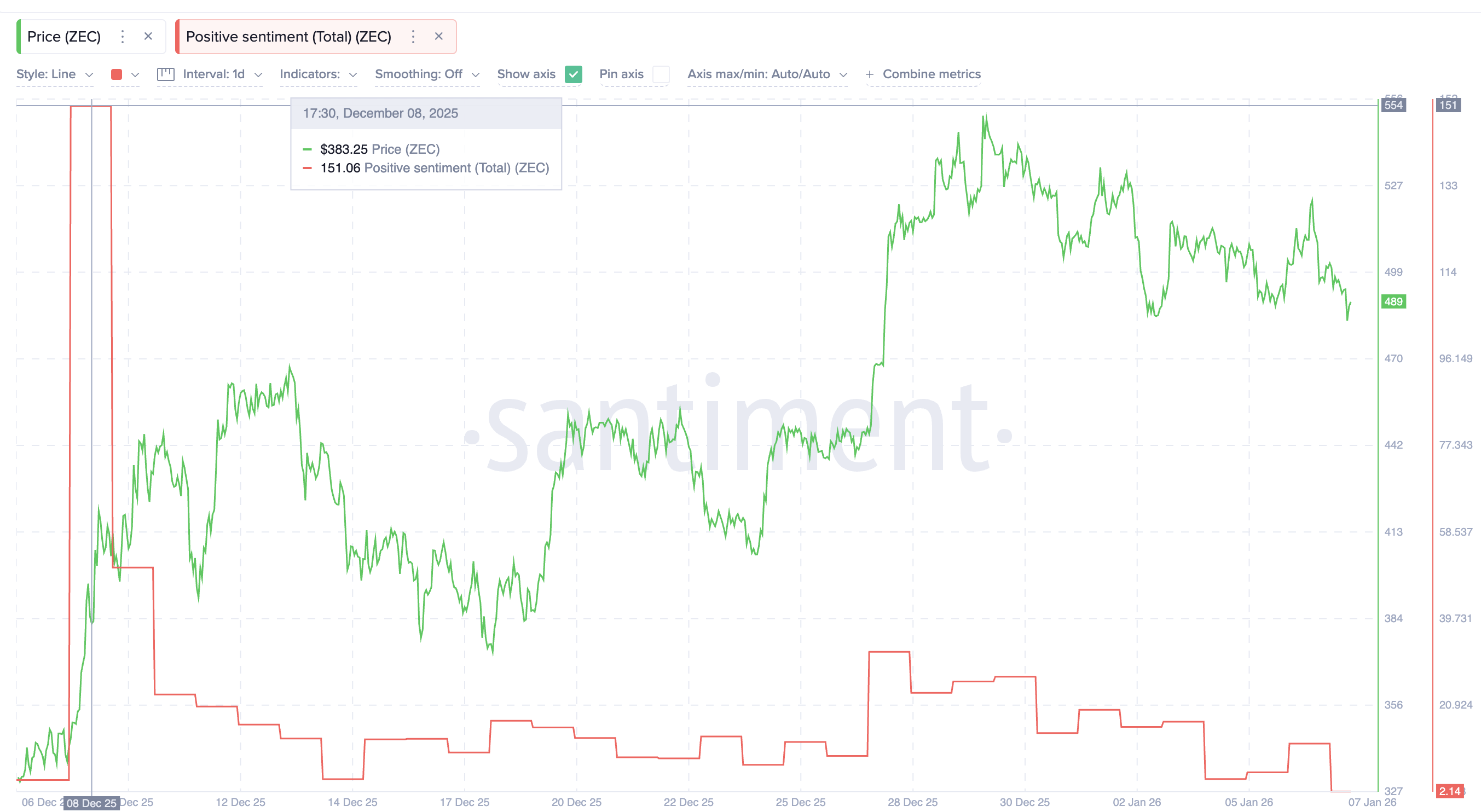 Zcash Price Breakout Delayed as BTC Link Offsets .3 Million In Whale Buying