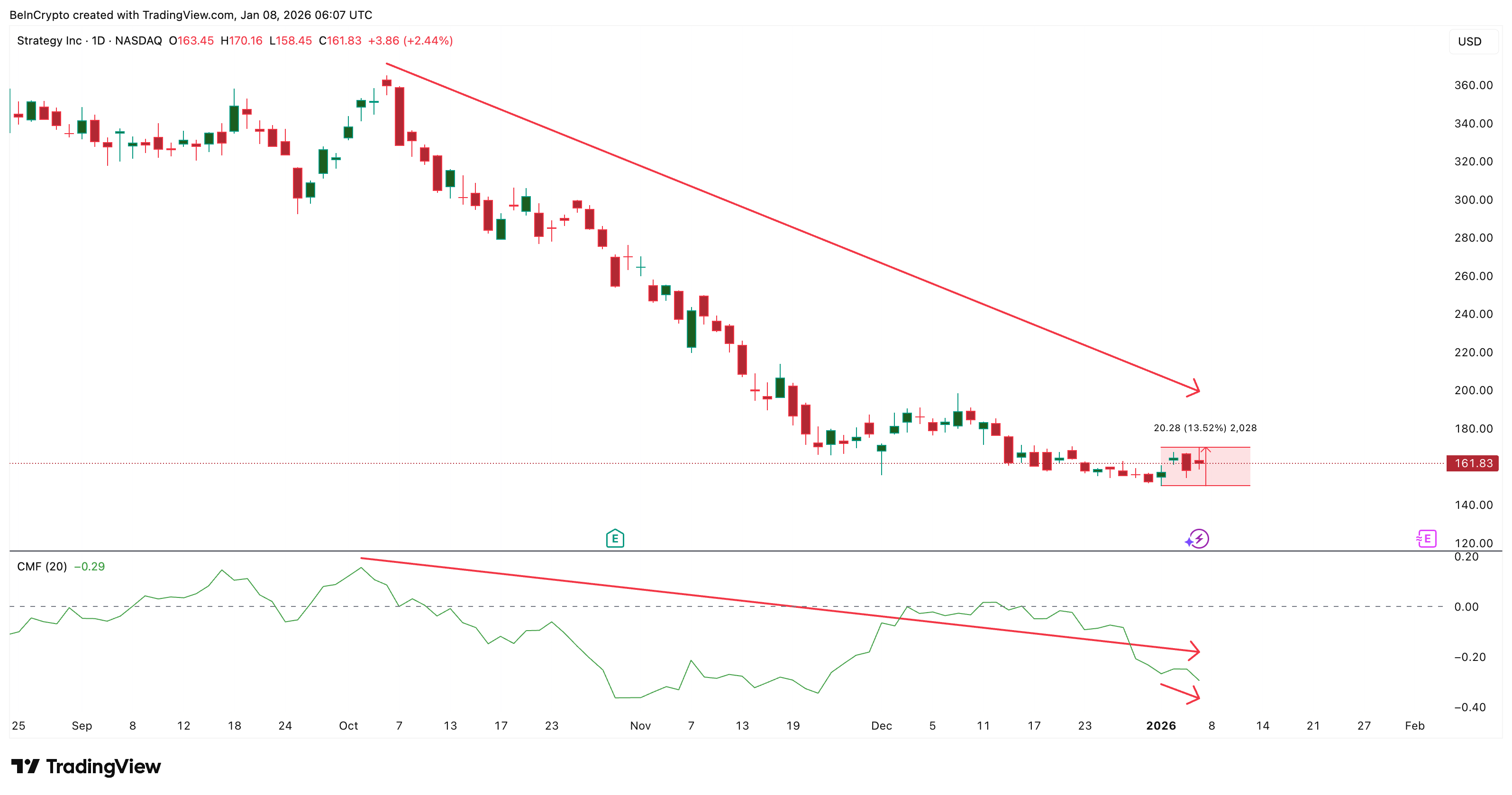 MSTR Sees Dip Buying Amid MSCI Reprieve — Can This ‘Strategy’ Help Avoid a 13% Dip? MSTR Sees Dip Buying Amid MSCI Reprieve — Can This ‘Strategy’ Help Avoid a 13% Dip?