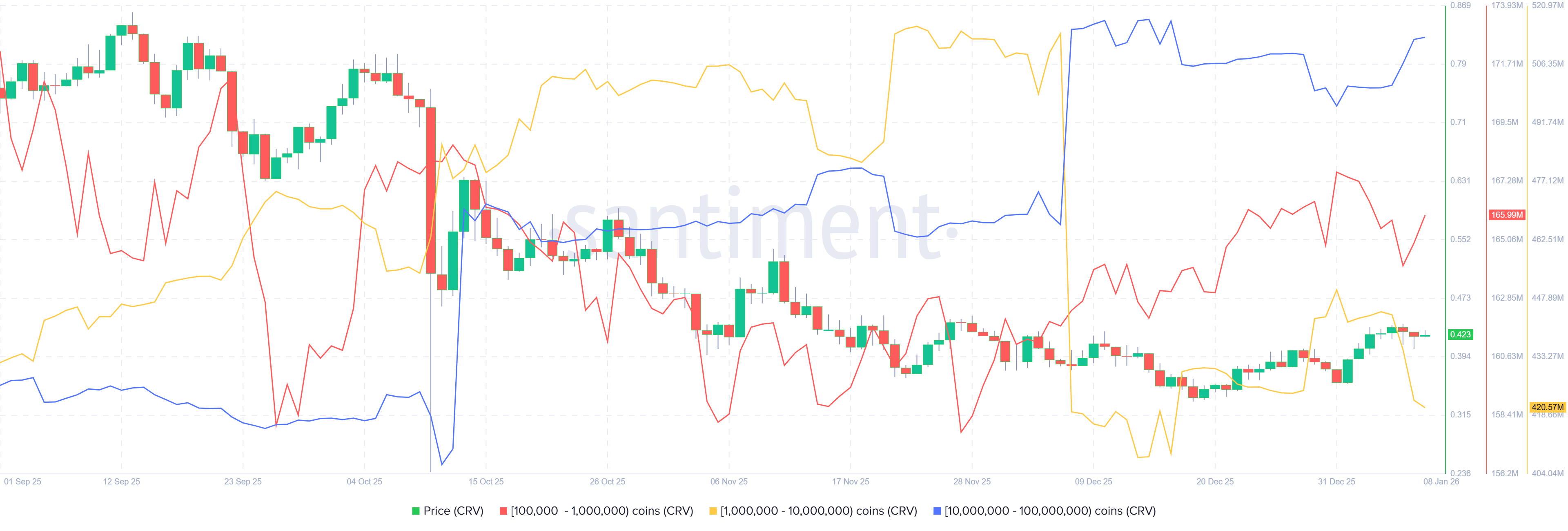 Curve DAO Price Forecast: CRV coils below $0.433 as whale accumulation fuels breakout hopes