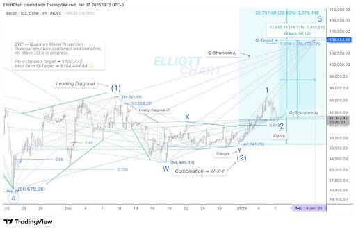 Bitcoin Absorbs The Flush: Quantum Structure Signals Wave (3) Toward 4,000