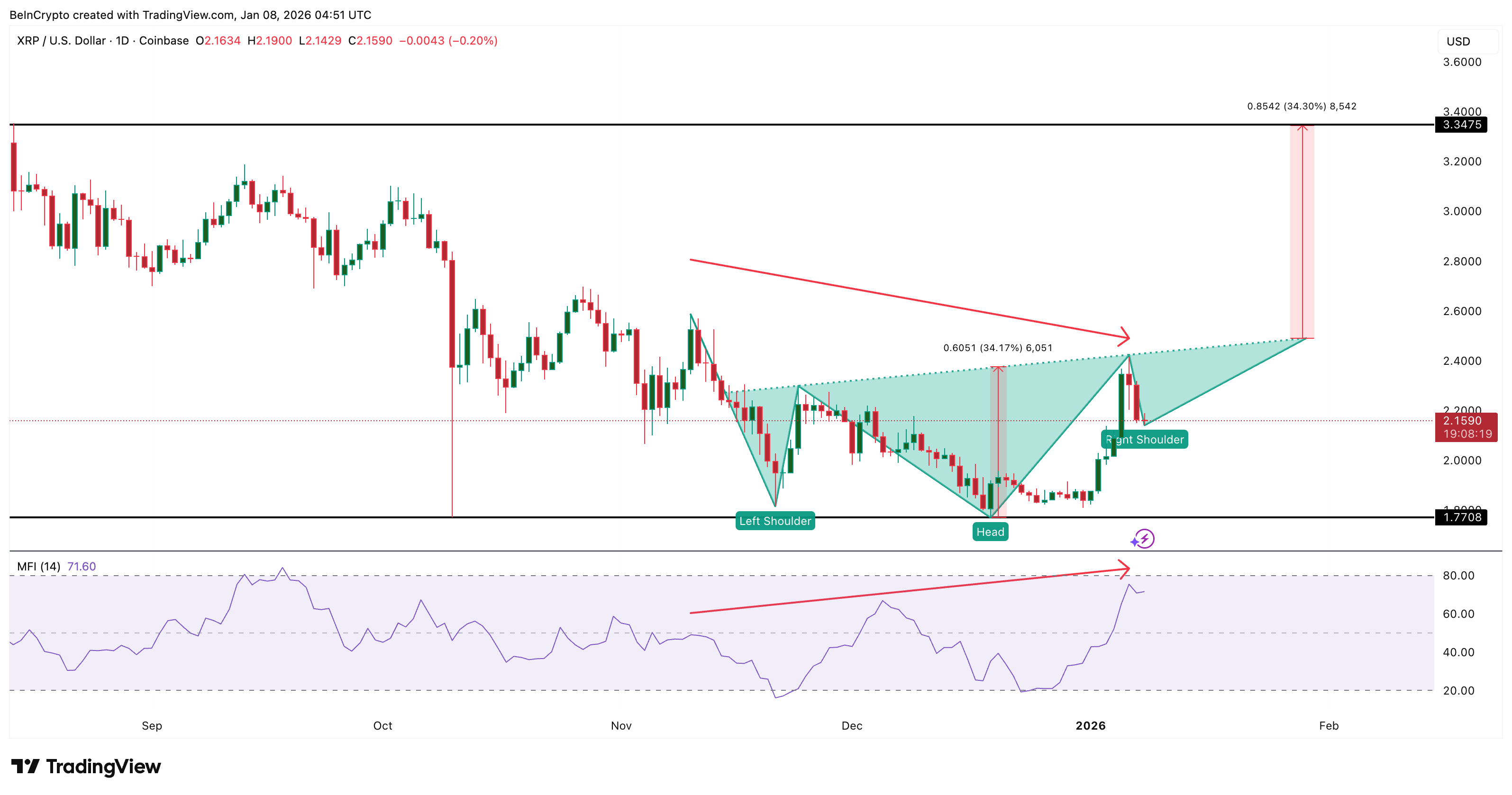 XRP Eyes a 34% Breakout as Buyers Step In — But Not All Demand Looks Healthy