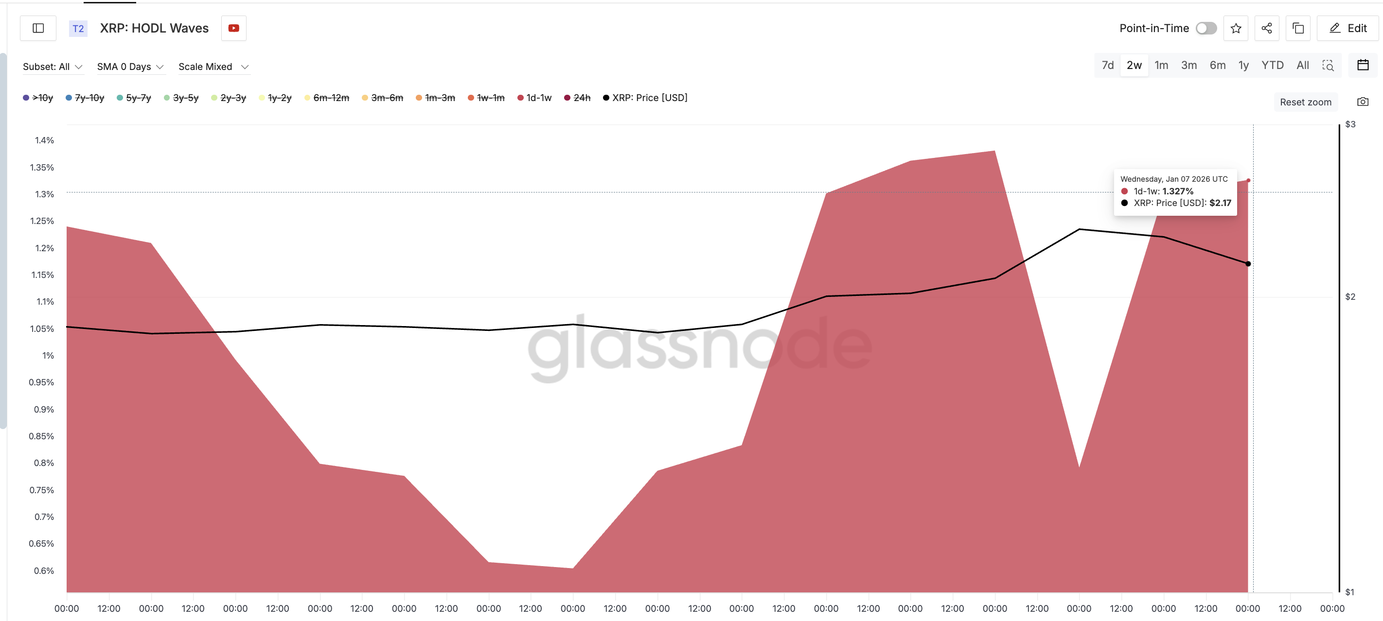 XRP Eyes a 34% Breakout as Buyers Step In — But Not All Demand Looks Healthy