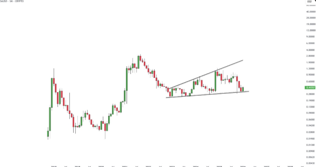 Cardano Bulls Are Calling A Breakout, But This New Altcoin Could Be The Easiest 3x In January