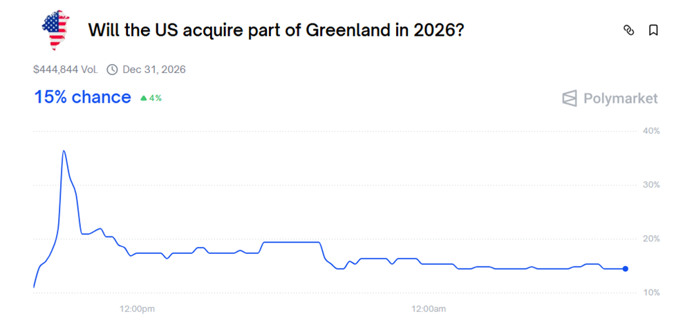 Trump’s Greenland Ambition Is Already Trading On-Chain Trump’s Greenland Ambition Is Already Trading On-Chain