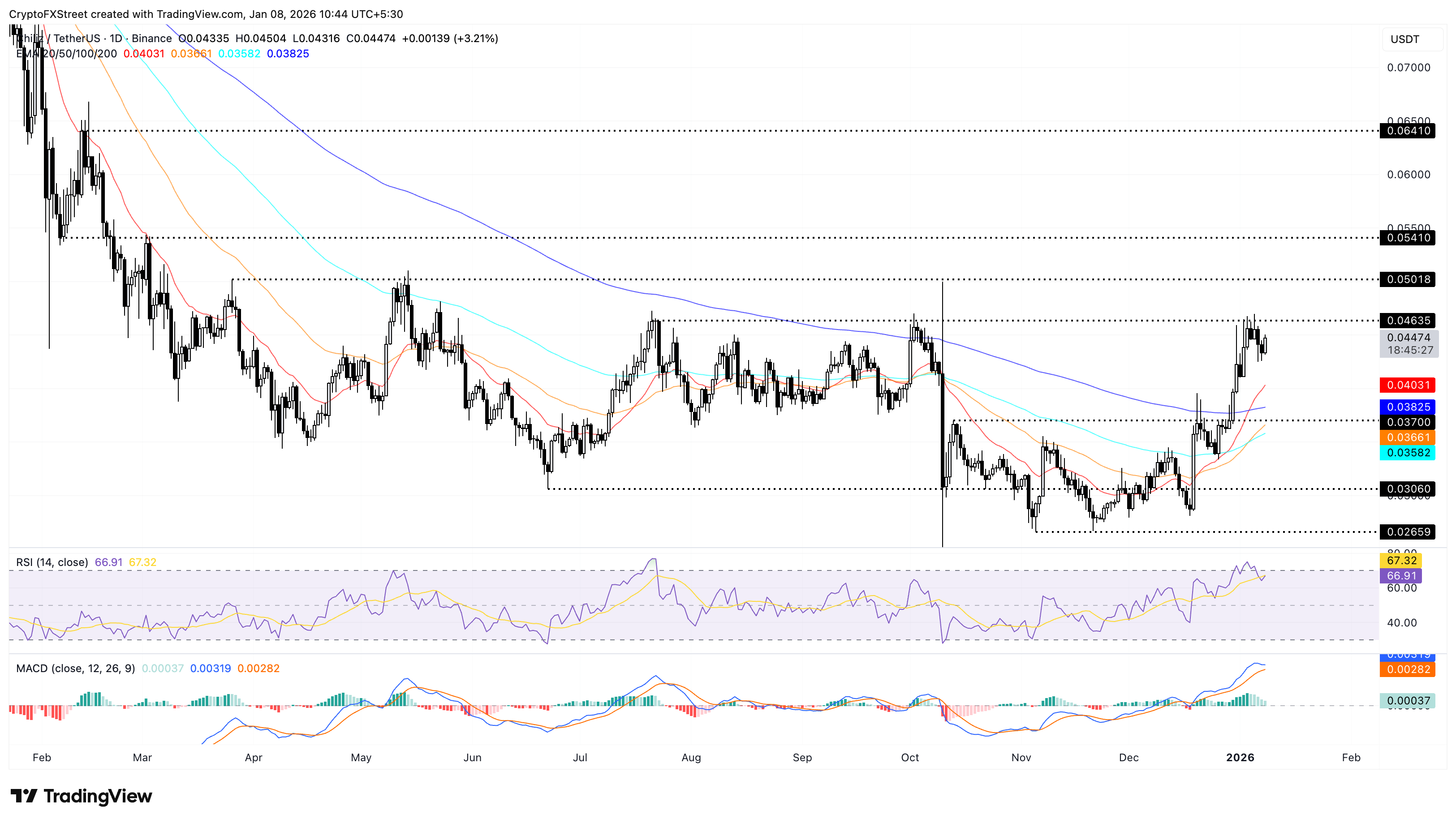 Chiliz Price Forecast: CHZ recovers amid whale accumulation