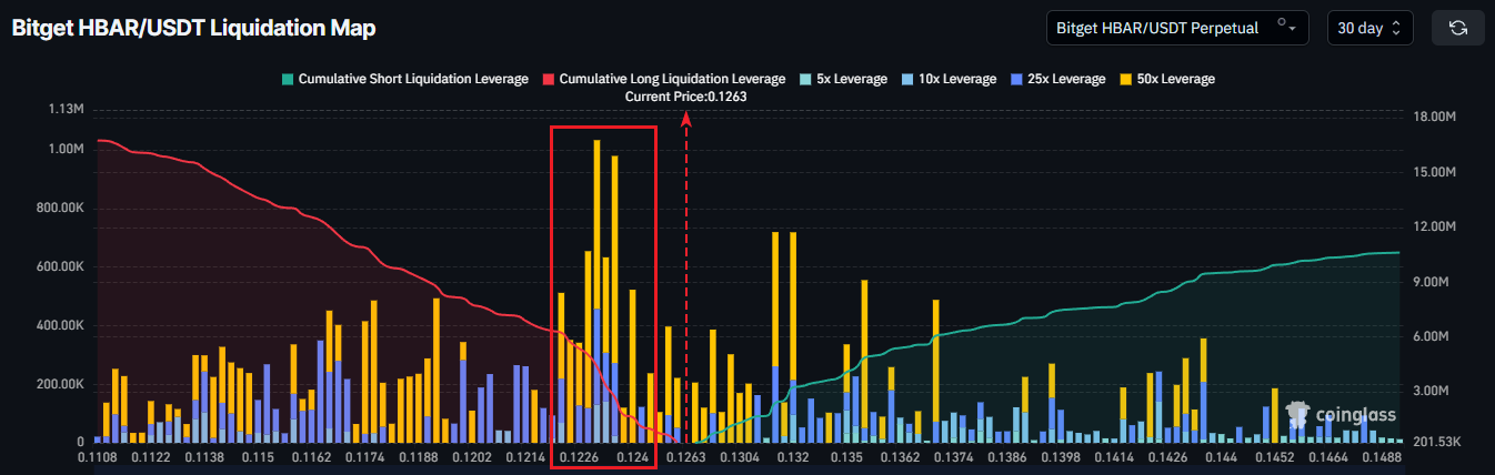 HBAR Traders Face a Risk of Million Liquidations Due to Overbought Conditions HBAR Traders Face a Risk of Million Liquidations Due to Overbought Conditions