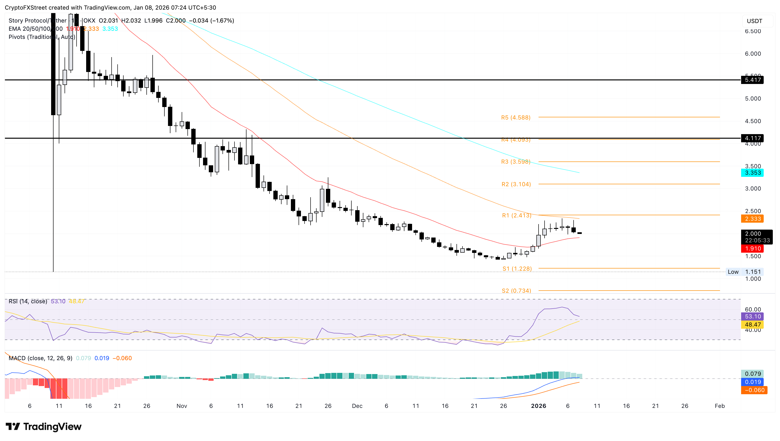 Top Crypto Losers: Pump.fun, Story, and Pudgy Penguins test key support levels Top Crypto Losers: Pump.fun, Story, and Pudgy Penguins test key support levels