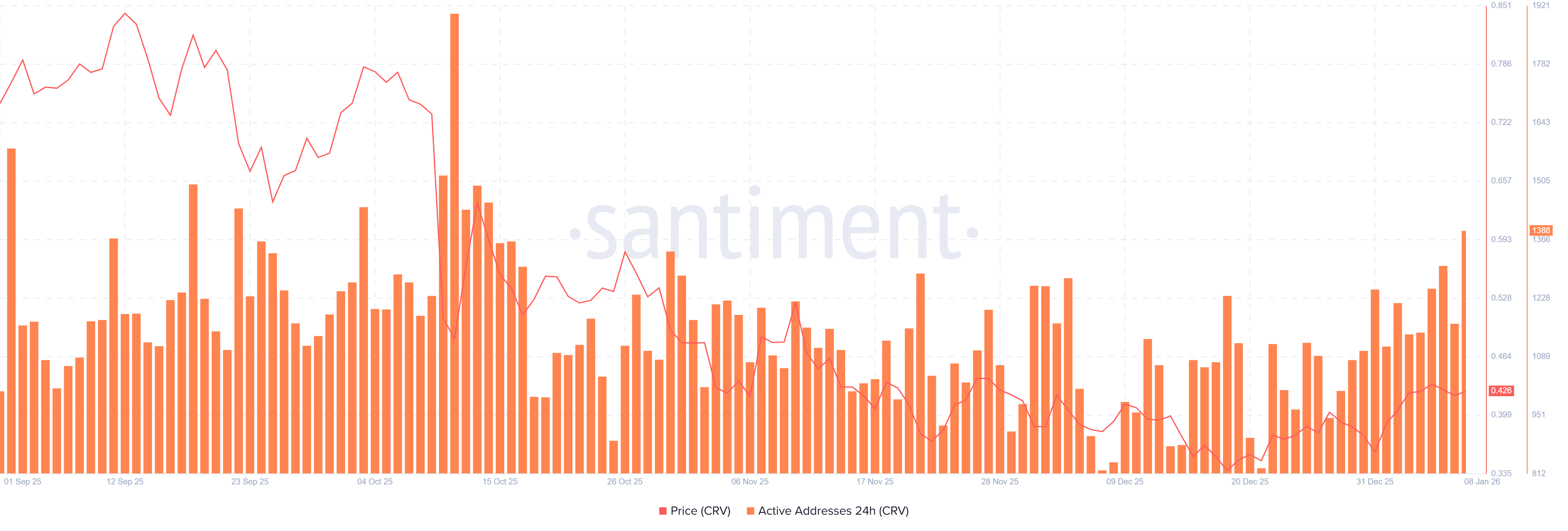 Curve DAO Price Forecast: CRV coils below <img.433 as whale accumulation fuels breakout hopes
