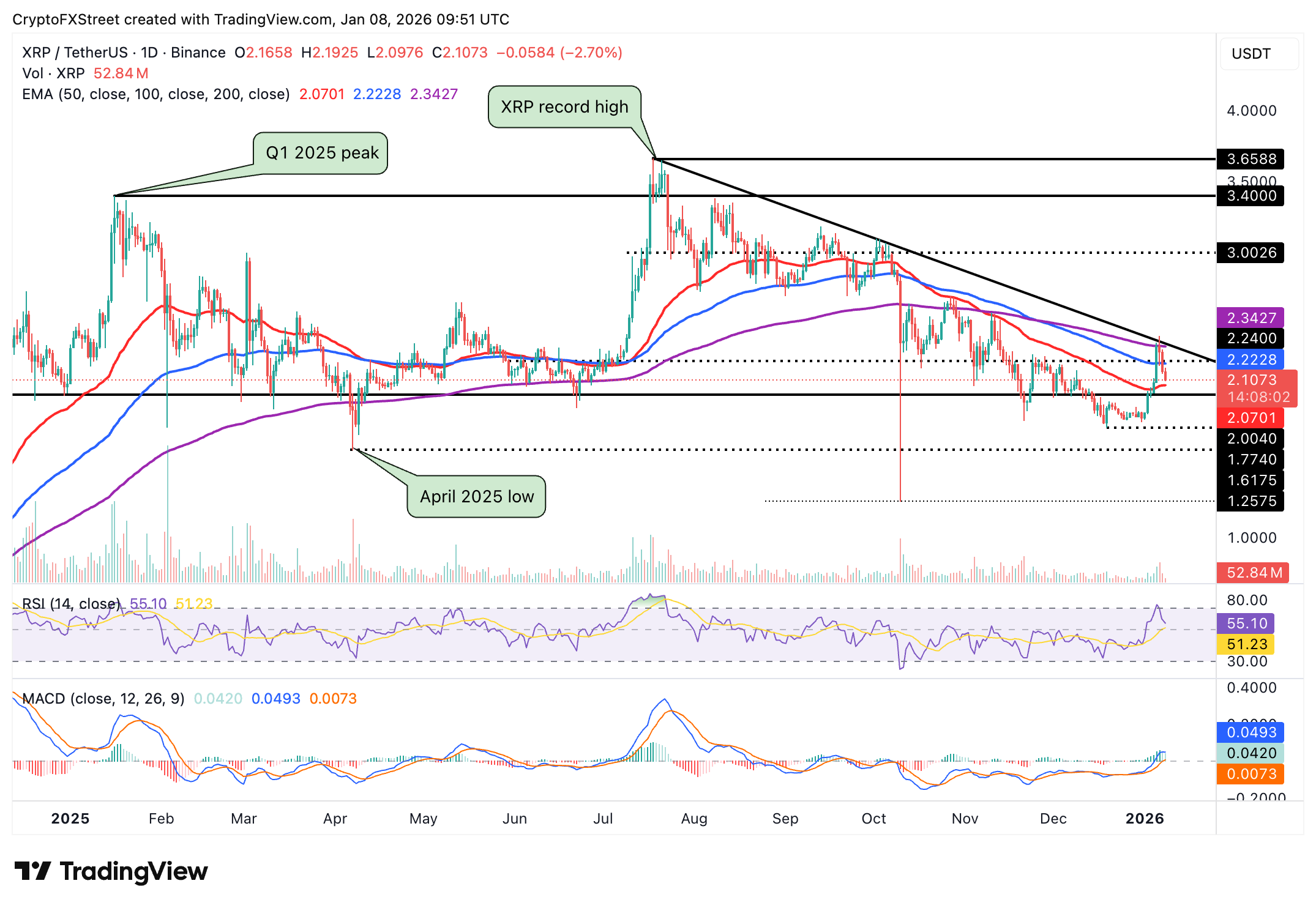 Crypto Today: Bitcoin, Ethereum, XRP extend decline as ETF outflows pose headwinds Crypto Today: Bitcoin, Ethereum, XRP extend decline as ETF outflows pose headwinds