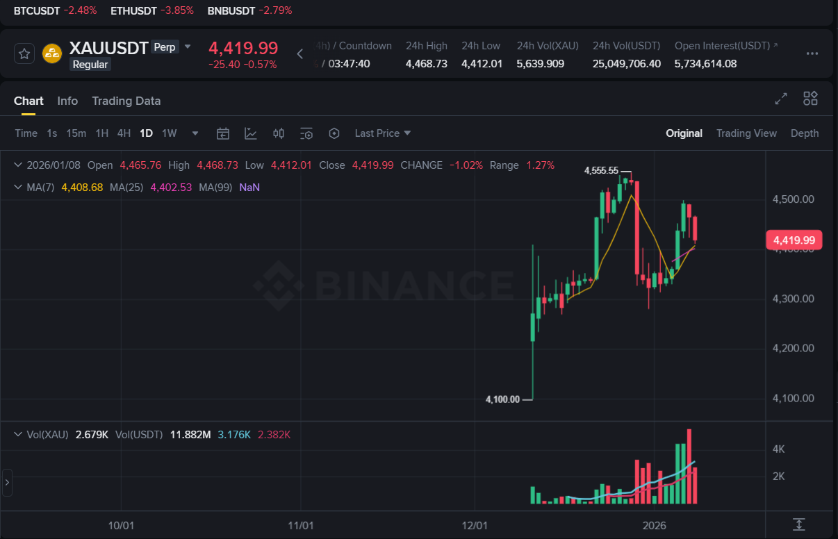Binance launches TradFi perpetual futures markets, starting with gold and silver