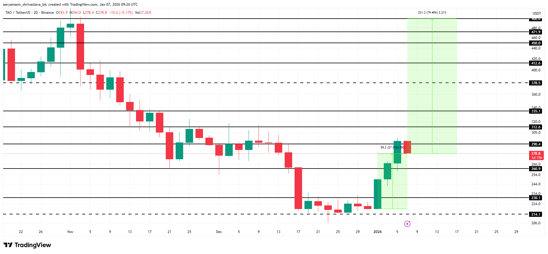 Bittensor Rallies 27% on the First Week of 2026, Can TAO Cross 0 This Cycle? Bittensor Rallies 27% on the First Week of 2026, Can TAO Cross 0 This Cycle?