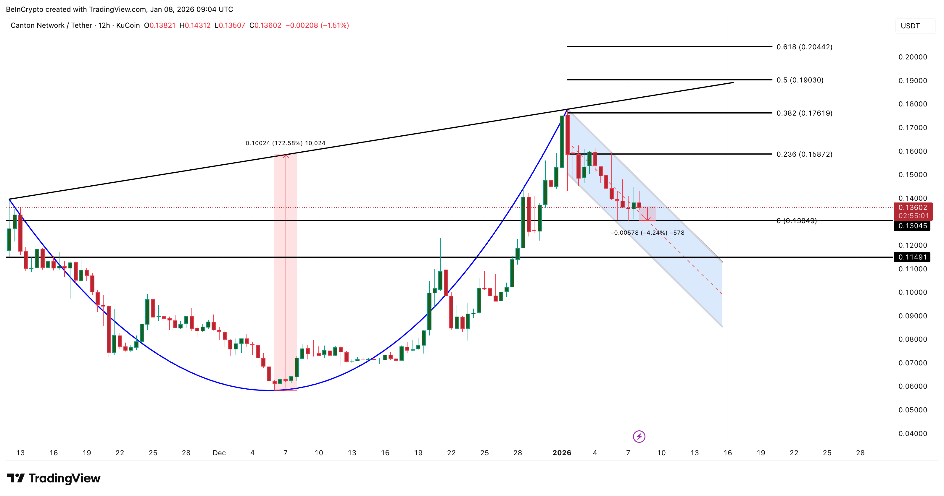 Canton To Lose Bullish Structure? Weak Volume Now Undercuts a 172% Breakout Setup