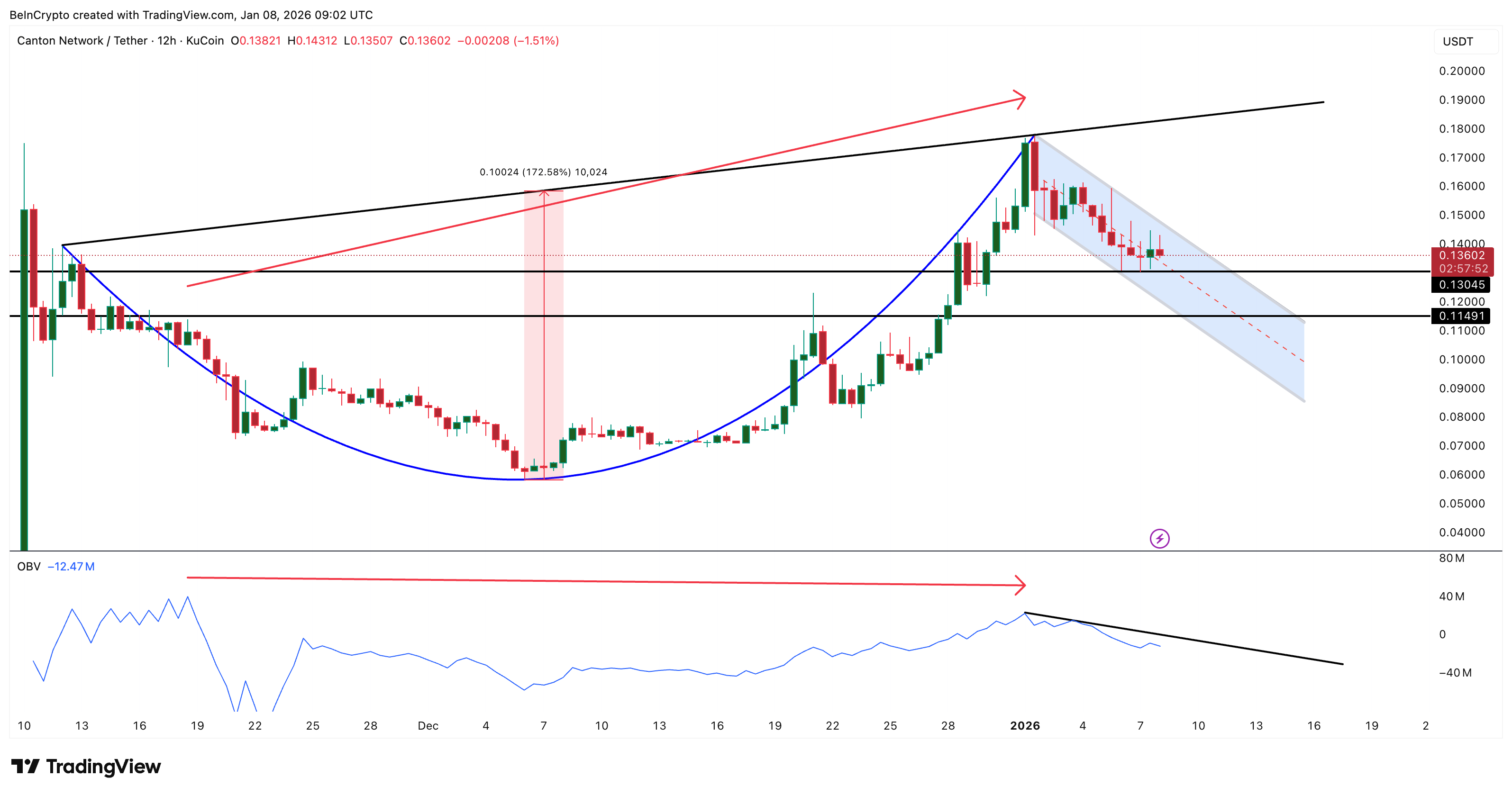 Canton To Lose Bullish Structure? Weak Volume Now Undercuts a 172% Breakout Setup